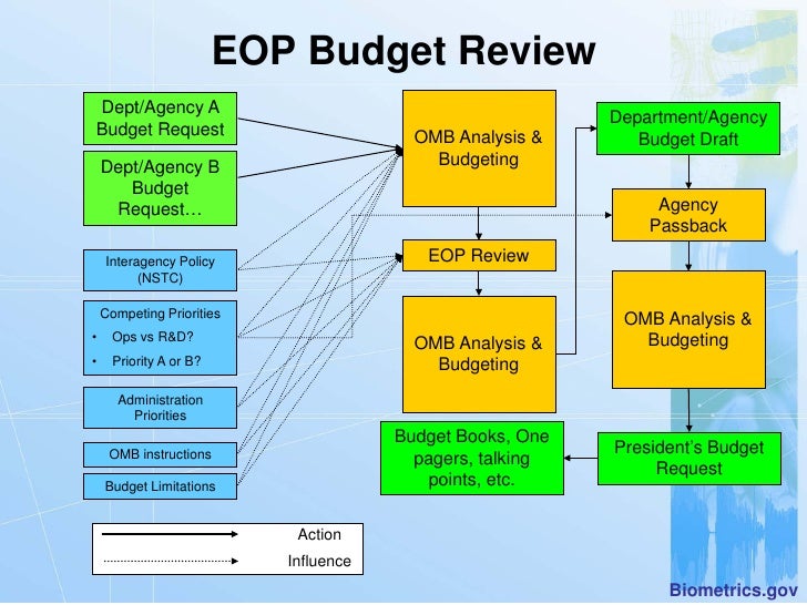 federal budget process flowchart us budget process flowchart pictures to pin on federal budget process flowchart us budget process flowchart pictures to pin on