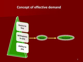 Concept of effective demand <br />Demand<br />Want<br />5<br />
