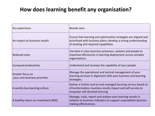 How does learning benefit any organisation? <br />