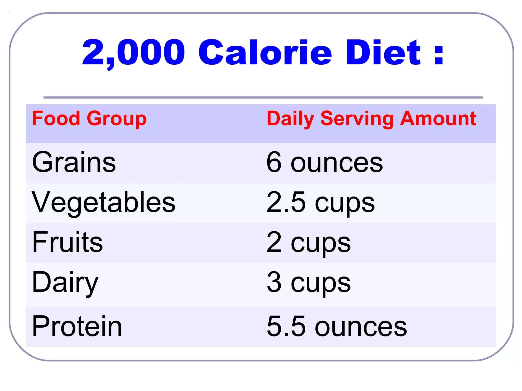 2,000 Calorie Diet :
Food Group

Daily Serving Amount

Grains
Vegetables
Fruits
Dairy

6 ounces
2.5 cups
2 cups
3 cups

Protein

5.5 ounces

 