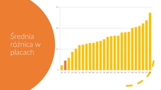 Średnia
różnica w
placach
0
10
20
30
SV PL IT LX BE LI RO PT MT BG LA IE FR SW ES CY DK NL HU FI UK SV CZ DE AT EE
 