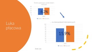 Luka
płacowa
0
10
20
30
40
2020
Średnie godzinowe zarobki kobiet i
mężczyzn
Kobiety Mężczyźni
8.2%
Źródło: GUS
0
10
20
30
...