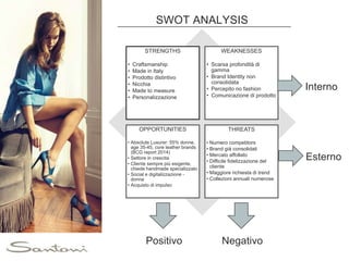 STRENGTHS
• Craftsmanship
• Made in Italy
• Prodotto distintivo
• Nicchia
• Made to measure
• Personalizzazione
WEAKNESSES
• Scarsa profondità di
gamma
• Brand Identity non
consolidata
• Percepito no fashion
• Comunicazione di prodotto
OPPORTUNITIES
• Absolute Luxurer: 55% donne,
age 35-45, core leather brands
(BCG report 2014)
• Settore in crescita
• Cliente sempre più esigente,
chiede handmade specializzato
• Social e digitalizzazione -
donna
• Acquisto di impulso
THREATS
• Numero competitors
• Brand già consolidati
• Mercato affollato
• Difficile fidelizzazione del
cliente
• Maggiore richiesta di trend
• Collezioni annuali numerose
SWOT ANALYSIS
Interno
Esterno
NegativoPositivo
 