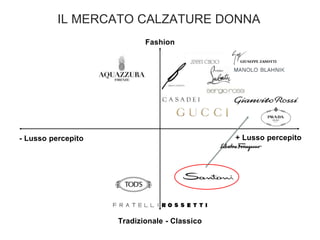 IL MERCATO CALZATURE DONNA
Fashion
Tradizionale - Classico
+ Lusso percepito- Lusso percepito
 