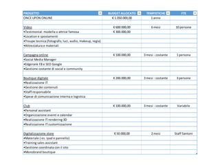 PROGETTO BUDGET ALLOCATO TEMPISTICHE FTE
ONCE UPON ONLINE € 1.050.000,00 1 anno
Video € 600.000,00 6 mesi 10 persone
•Testimonial: modella o attrice famosa € 300.000,00
•Location e spostamenti
•Troupe tecnica (fotografo, luci, audio, makeup, regia)
•Attrezzatura e materiali
Campagna online € 100.000,00 3 mesi - costante 1 persona
•Social Media Manager
•Edgerank FB e SEO Google
•Gestione costante di social e community
Boutique digitale € 200.000,00 3 mesi - costante 3 persone
•Realizzazione IT
•Gestione dei contenuti
•Staff responsabile
•Spese di comunicazione interna e logistica
Club € 100.000,00 3 mesi - costante Variabile
•Personal assistant
•Organizzazione eventi e calendar
•Realizzazione IT rendering 3D
•Realizzazione IT customizzazione
Digitalizzazione store € 50.000,00 2 mesi Staff Santoni
•Materiale ( es. ipad e pannello)
•Training sales assistant
•Gestione coordinata con il sito
•Monobrand boutique
 