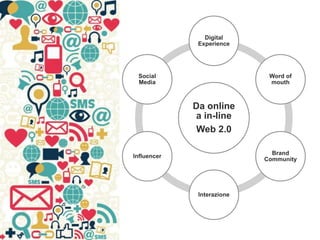 Da online
a in-line
Web 2.0
Digital
Experience
Word of
mouth
Brand
Community
Interazione
Influencer
Social
Media
 