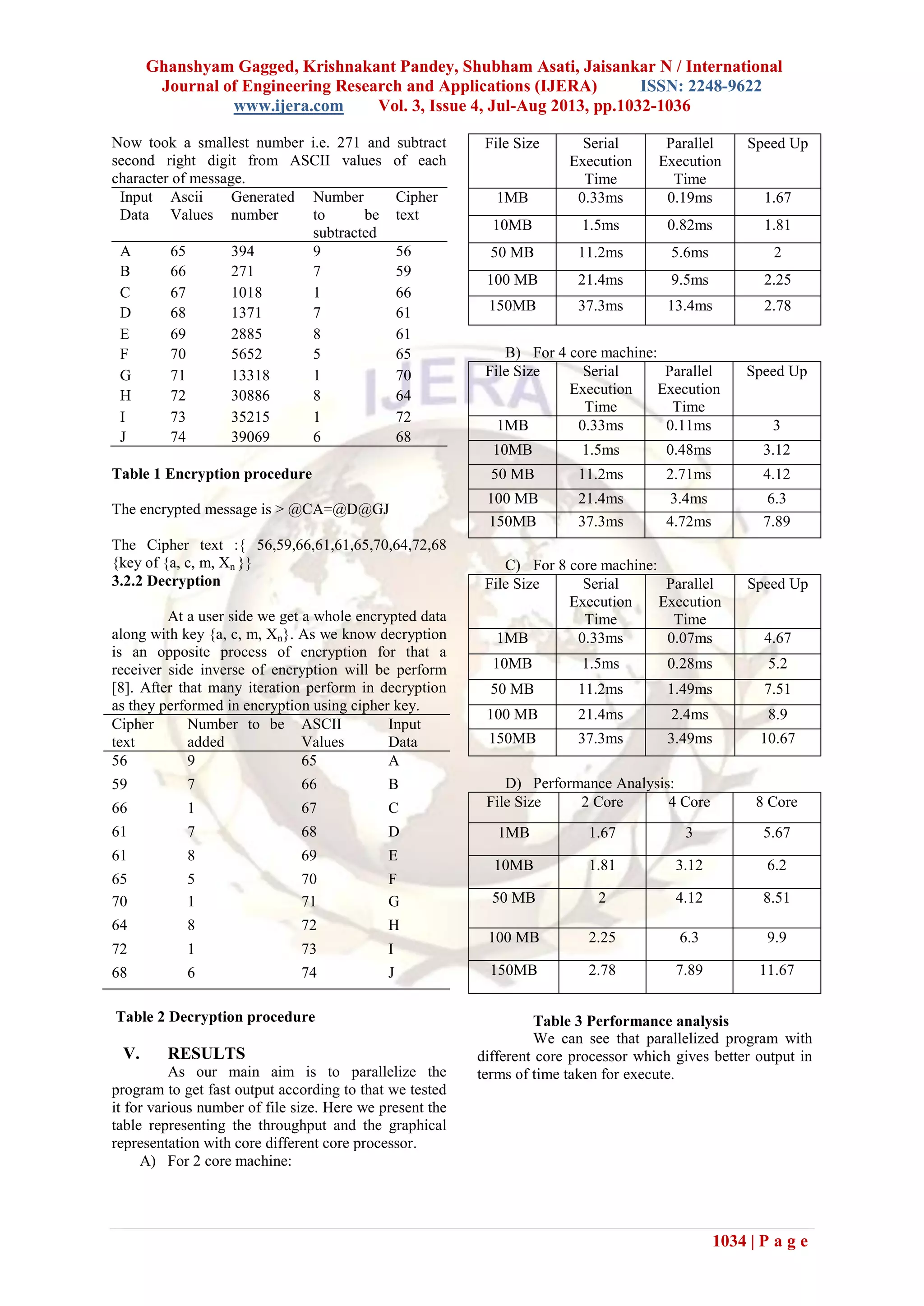 Ghanshyam Gagged, Krishnakant Pandey, Shubham Asati, Jaisankar N / International
Journal of Engineering Research and Applications (IJERA) ISSN: 2248-9622
www.ijera.com Vol. 3, Issue 4, Jul-Aug 2013, pp.1032-1036
1034 | P a g e
Now took a smallest number i.e. 271 and subtract
second right digit from ASCII values of each
character of message.
Input
Data
Ascii
Values
Generated
number
Number
to be
subtracted
Cipher
text
A 65 394 9 56
B 66 271 7 59
C 67 1018 1 66
D 68 1371 7 61
E 69 2885 8 61
F 70 5652 5 65
G 71 13318 1 70
H 72 30886 8 64
I 73 35215 1 72
J 74 39069 6 68
Table 1 Encryption procedure
The encrypted message is > @CA=@D@GJ
The Cipher text :{ 56,59,66,61,61,65,70,64,72,68
{key of {a, c, m, Xn }}
3.2.2 Decryption
At a user side we get a whole encrypted data
along with key {a, c, m, Xn}. As we know decryption
is an opposite process of encryption for that a
receiver side inverse of encryption will be perform
[8]. After that many iteration perform in decryption
as they performed in encryption using cipher key.
Cipher
text
Number to be
added
ASCII
Values
Input
Data
56 9 65 A
59 7 66 B
66 1 67 C
61 7 68 D
61 8 69 E
65 5 70 F
70 1 71 G
64 8 72 H
72 1 73 I
68 6 74 J
Table 2 Decryption procedure
V. RESULTS
As our main aim is to parallelize the
program to get fast output according to that we tested
it for various number of file size. Here we present the
table representing the throughput and the graphical
representation with core different core processor.
A) For 2 core machine:
File Size Serial
Execution
Time
Parallel
Execution
Time
Speed Up
1MB 0.33ms 0.19ms 1.67
10MB 1.5ms 0.82ms 1.81
50 MB 11.2ms 5.6ms 2
100 MB 21.4ms 9.5ms 2.25
150MB 37.3ms 13.4ms 2.78
B) For 4 core machine:
File Size Serial
Execution
Time
Parallel
Execution
Time
Speed Up
1MB 0.33ms 0.11ms 3
10MB 1.5ms 0.48ms 3.12
50 MB 11.2ms 2.71ms 4.12
100 MB 21.4ms 3.4ms 6.3
150MB 37.3ms 4.72ms 7.89
C) For 8 core machine:
File Size Serial
Execution
Time
Parallel
Execution
Time
Speed Up
1MB 0.33ms 0.07ms 4.67
10MB 1.5ms 0.28ms 5.2
50 MB 11.2ms 1.49ms 7.51
100 MB 21.4ms 2.4ms 8.9
150MB 37.3ms 3.49ms 10.67
D) Performance Analysis:
File Size 2 Core 4 Core 8 Core
1MB 1.67 3 5.67
10MB 1.81 3.12 6.2
50 MB 2 4.12 8.51
100 MB 2.25 6.3 9.9
150MB 2.78 7.89 11.67
Table 3 Performance analysis
We can see that parallelized program with
different core processor which gives better output in
terms of time taken for execute.
 