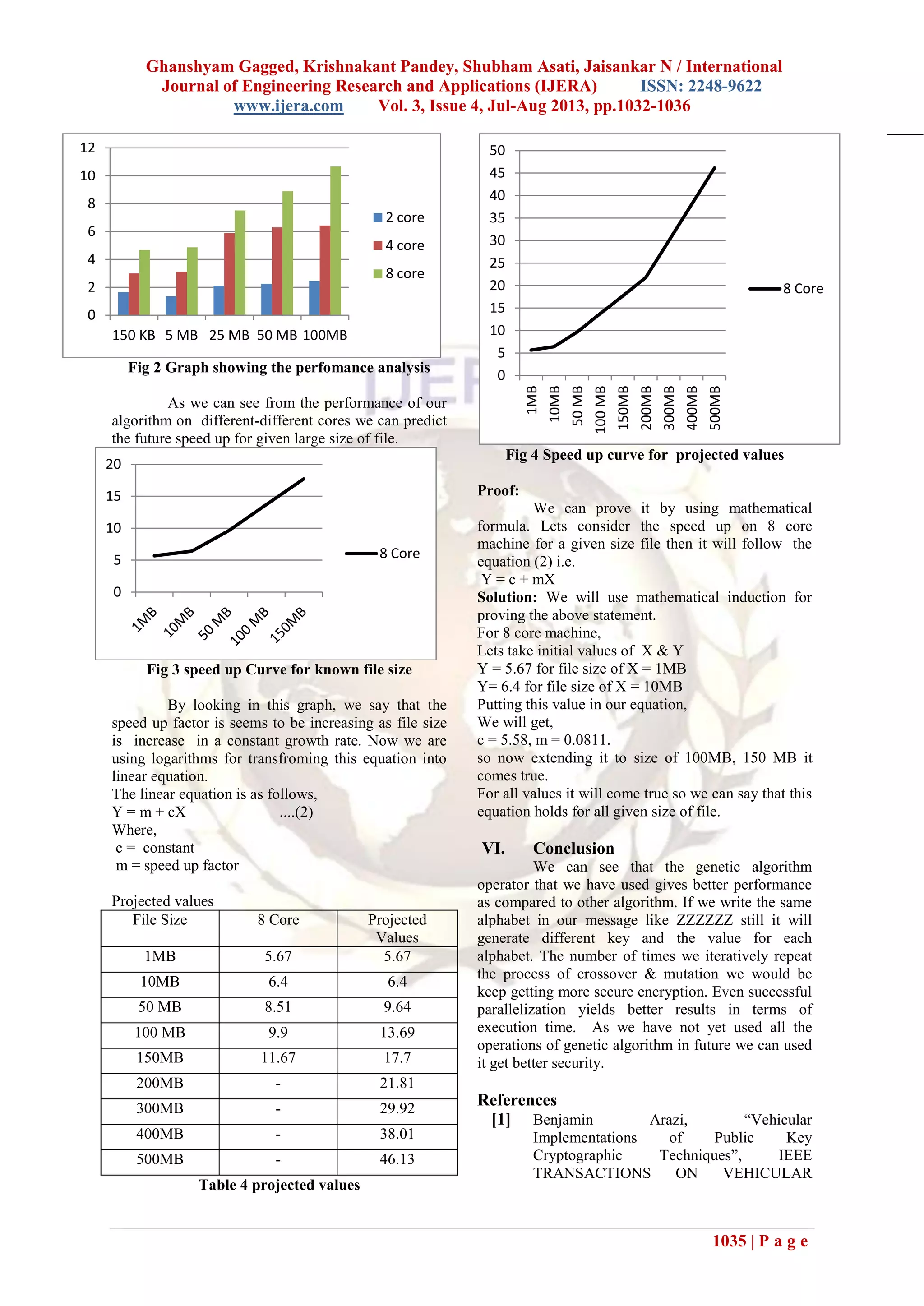 Ghanshyam Gagged, Krishnakant Pandey, Shubham Asati, Jaisankar N / International
Journal of Engineering Research and Applications (IJERA) ISSN: 2248-9622
www.ijera.com Vol. 3, Issue 4, Jul-Aug 2013, pp.1032-1036
1035 | P a g e
Fig 2 Graph showing the perfomance analysis
As we can see from the performance of our
algorithm on different-different cores we can predict
the future speed up for given large size of file.
Fig 3 speed up Curve for known file size
By looking in this graph, we say that the
speed up factor is seems to be increasing as file size
is increase in a constant growth rate. Now we are
using logarithms for transfroming this equation into
linear equation.
The linear equation is as follows,
Y = m + cX ....(2)
Where,
c = constant
m = speed up factor
Projected values
File Size 8 Core Projected
Values
1MB 5.67 5.67
10MB 6.4 6.4
50 MB 8.51 9.64
100 MB 9.9 13.69
150MB 11.67 17.7
200MB - 21.81
300MB - 29.92
400MB - 38.01
500MB - 46.13
Table 4 projected values
Fig 4 Speed up curve for projected values
Proof:
We can prove it by using mathematical
formula. Lets consider the speed up on 8 core
machine for a given size file then it will follow the
equation (2) i.e.
Y = c + mX
Solution: We will use mathematical induction for
proving the above statement.
For 8 core machine,
Lets take initial values of X & Y
Y = 5.67 for file size of X = 1MB
Y= 6.4 for file size of X = 10MB
Putting this value in our equation,
We will get,
c = 5.58, m = 0.0811.
so now extending it to size of 100MB, 150 MB it
comes true.
For all values it will come true so we can say that this
equation holds for all given size of file.
VI. Conclusion
We can see that the genetic algorithm
operator that we have used gives better performance
as compared to other algorithm. If we write the same
alphabet in our message like ZZZZZZ still it will
generate different key and the value for each
alphabet. The number of times we iteratively repeat
the process of crossover & mutation we would be
keep getting more secure encryption. Even successful
parallelization yields better results in terms of
execution time. As we have not yet used all the
operations of genetic algorithm in future we can used
it get better security.
References
[1] Benjamin Arazi, “Vehicular
Implementations of Public Key
Cryptographic Techniques”, IEEE
TRANSACTIONS ON VEHICULAR
0
2
4
6
8
10
12
150 KB 5 MB 25 MB 50 MB 100MB
2 core
4 core
8 core
0
5
10
15
20
8 Core
0
5
10
15
20
25
30
35
40
45
50
1MB
10MB
50MB
100MB
150MB
200MB
300MB
400MB
500MB
8 Core
 