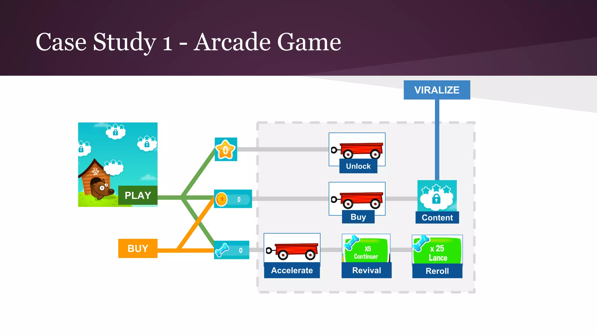 Case Study 1 - Arcade Game
Unlock
Buy
Accelerate Revival Reroll
PLAY
Content
BUY
VIRALIZE
 