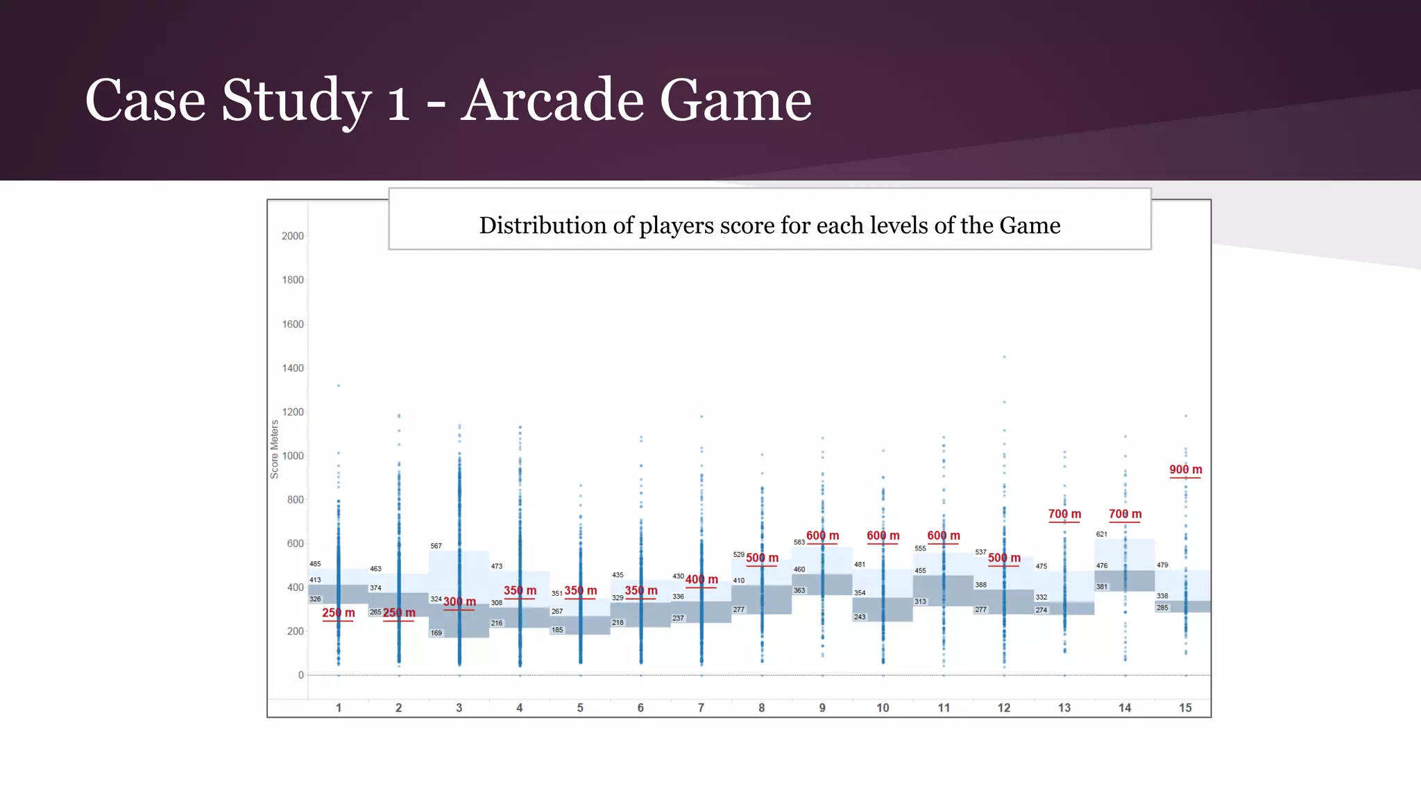 Case Study 1 - Arcade Game
Distribution of players score for each levels of the Game
 