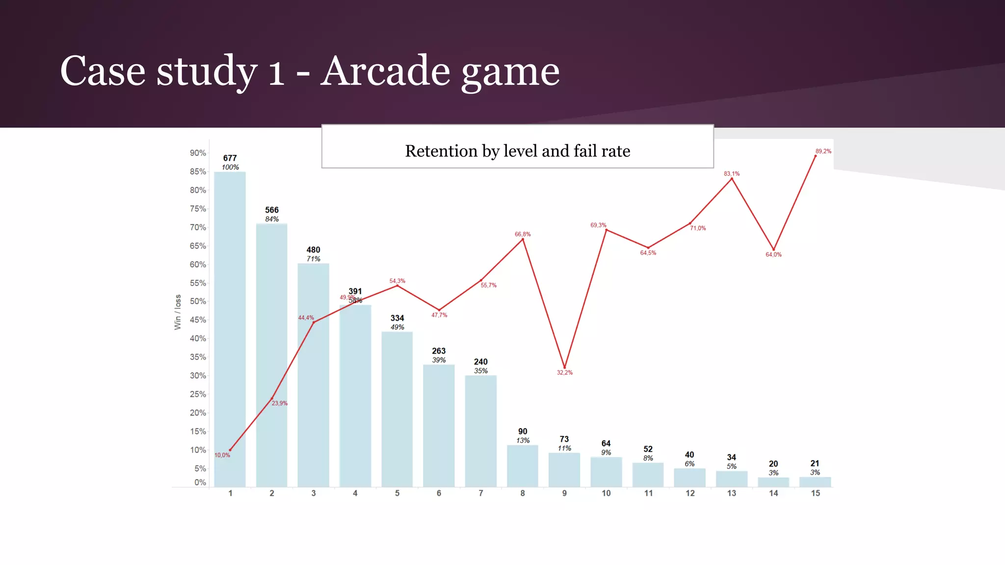 Case study 1 - Arcade game
Retention by level and fail rate
 