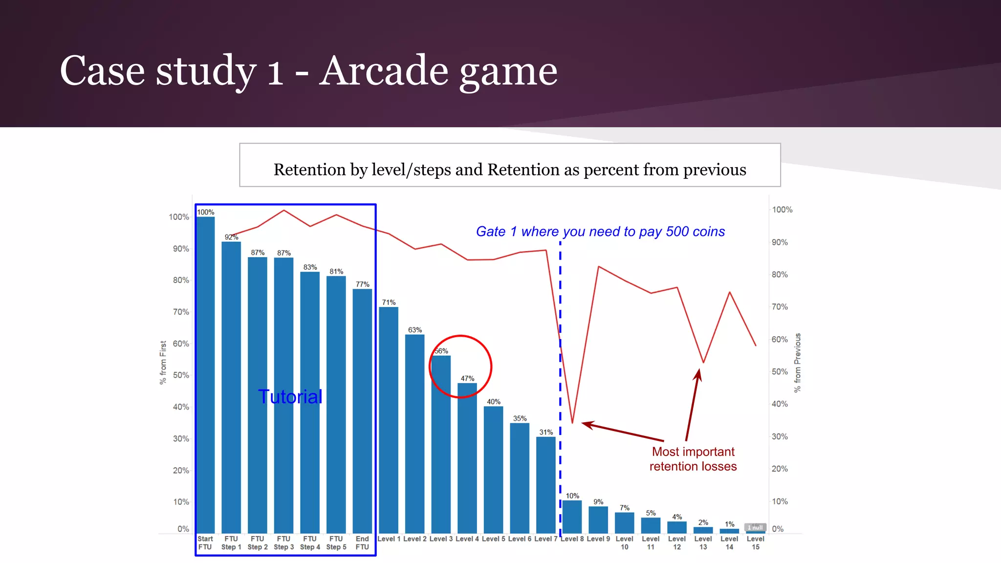 Case study 1 - Arcade game
Gate 1 where you need to pay 500 coins
Tutorial
Most important
retention losses
Retention by level/steps and Retention as percent from previous
 