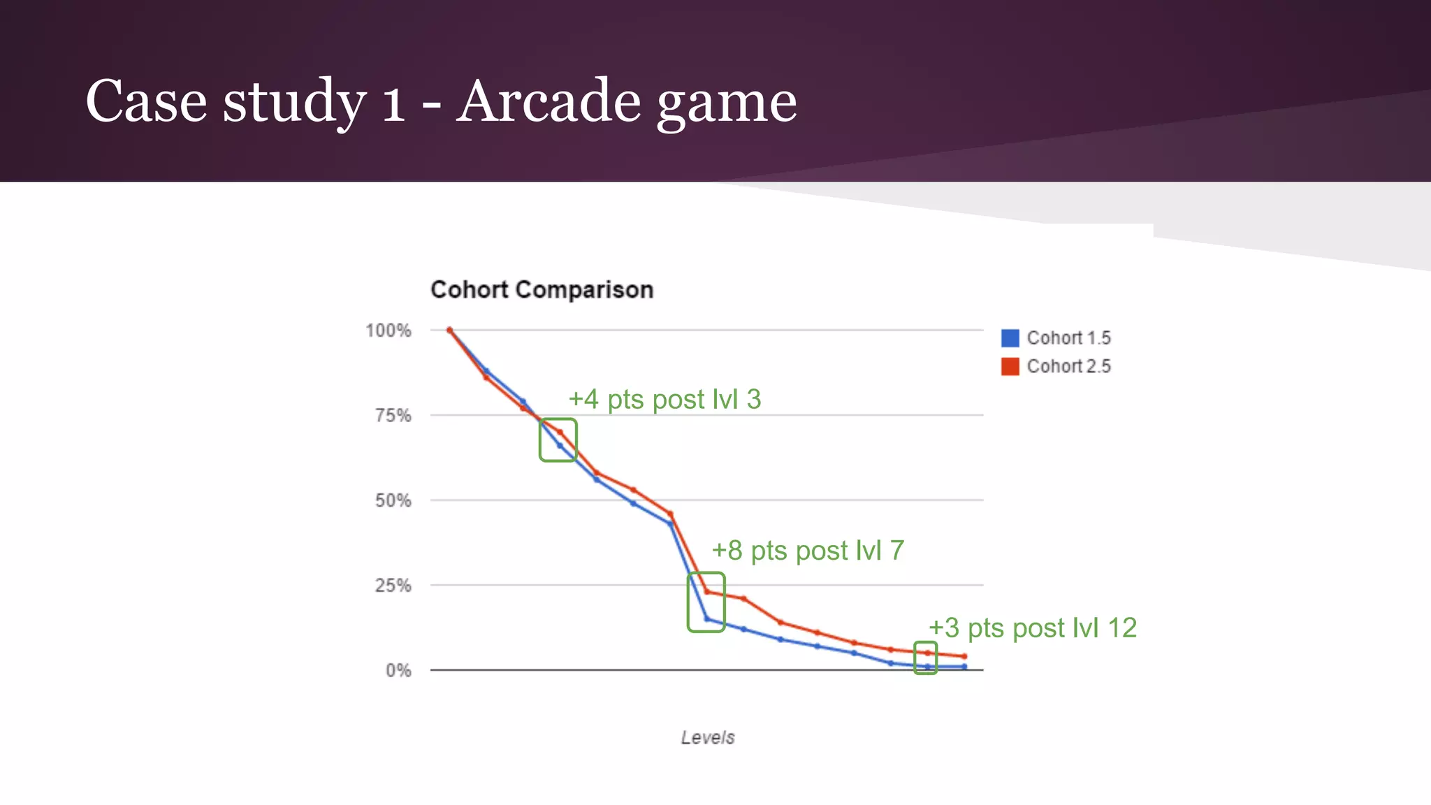 Case study 1 - Arcade game
+4 pts post lvl 3
+8 pts post lvl 7
+3 pts post lvl 12
 