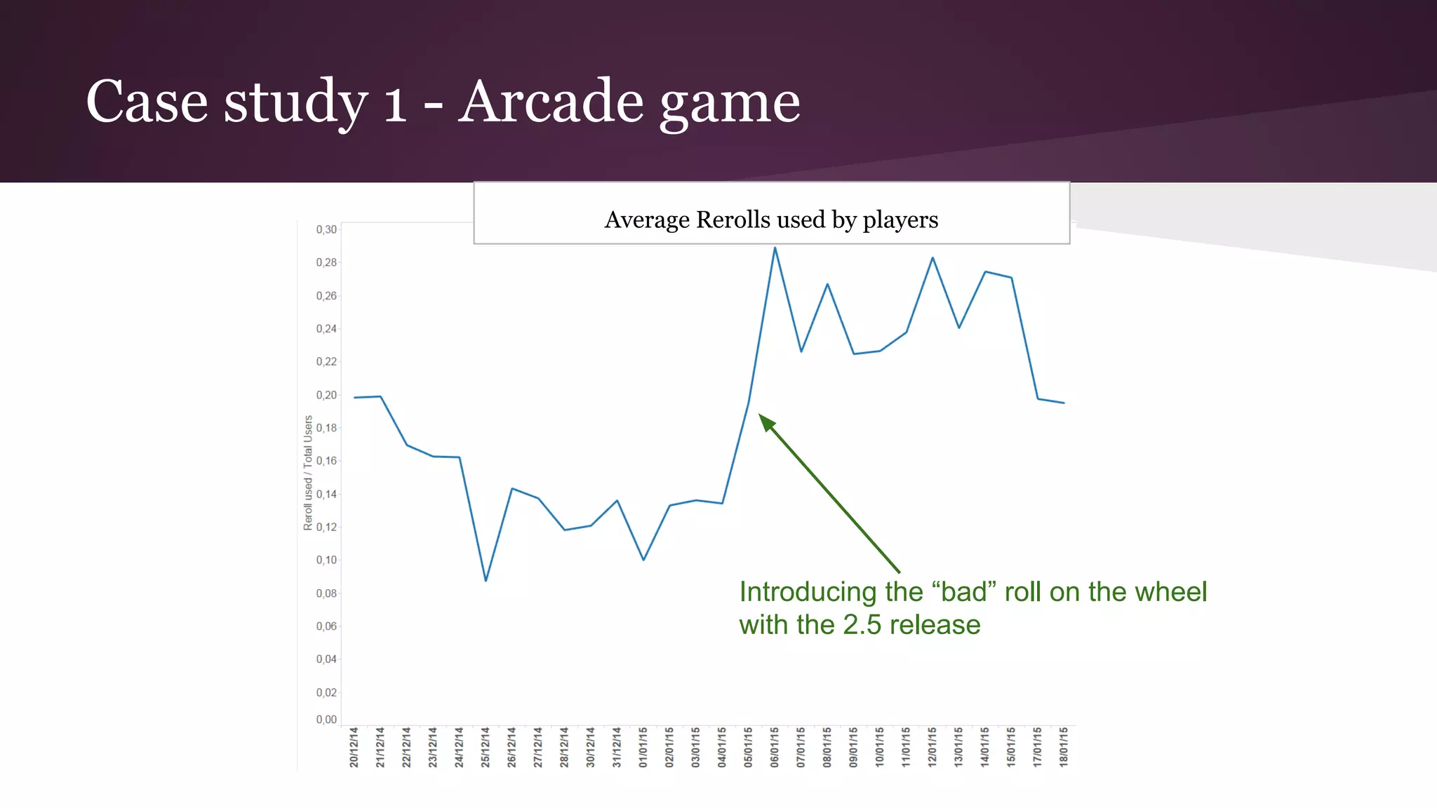 Case study 1 - Arcade game
Introducing the “bad” roll on the wheel
with the 2.5 release
Average Rerolls used by players
 