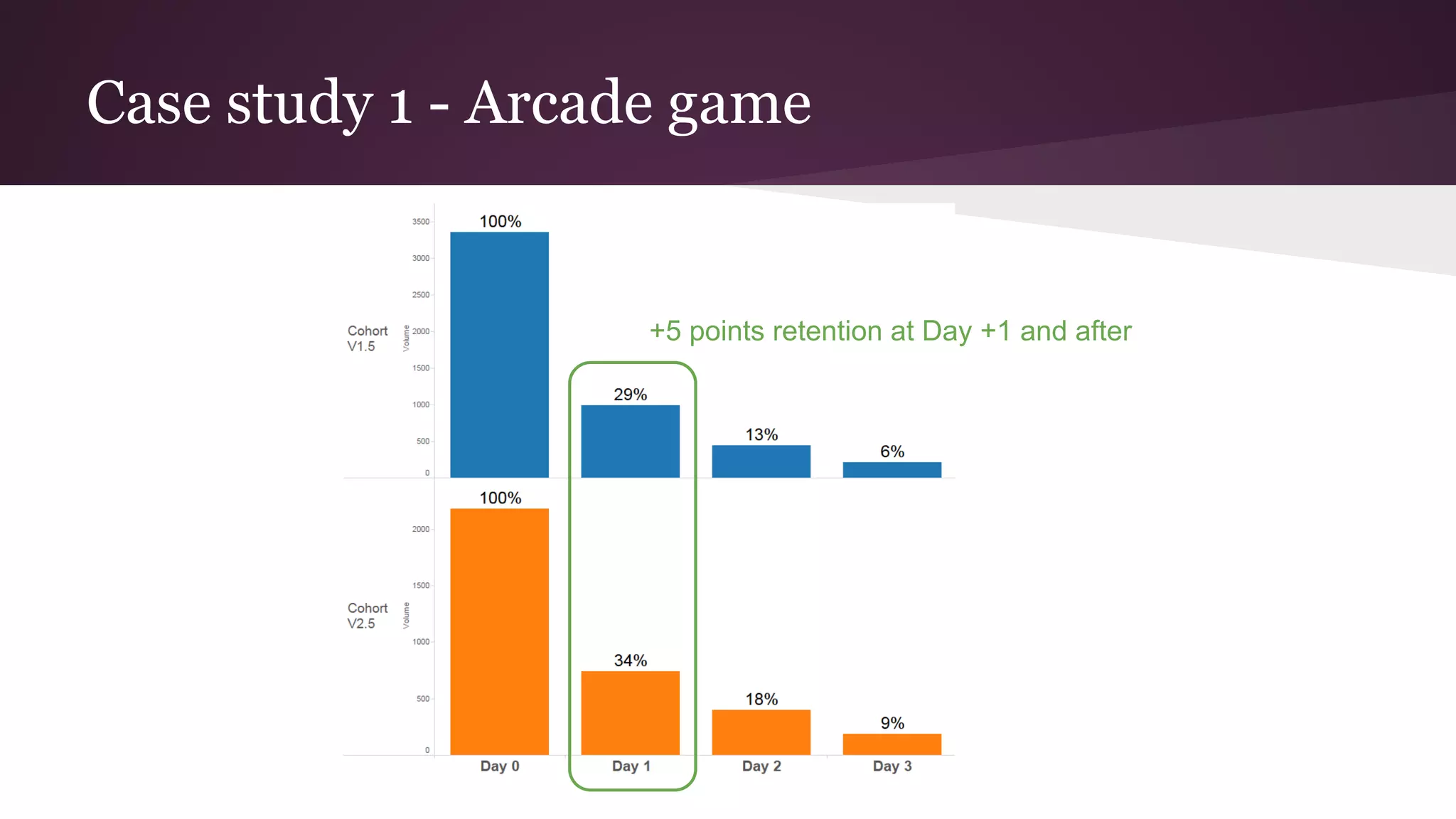 Case study 1 - Arcade game
+5 points retention at Day +1 and after
 
