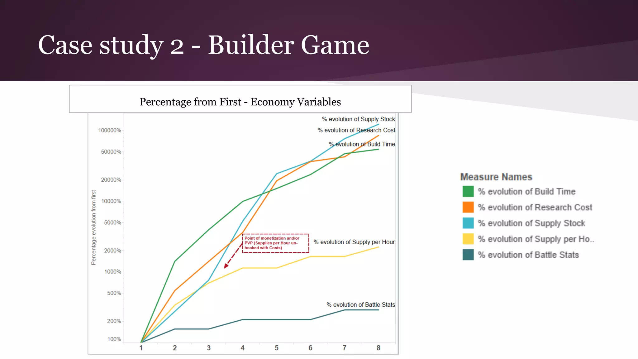 Case study 2 - Builder Game
Percentage from First - Economy Variables
 
