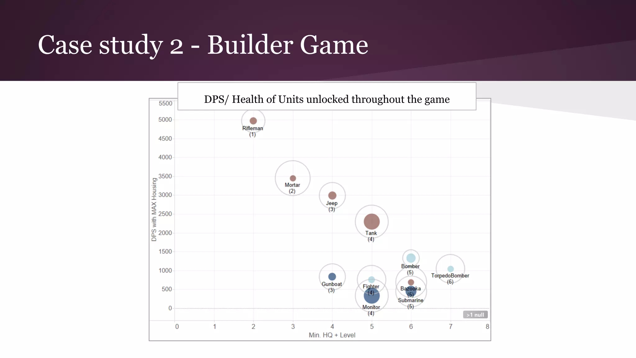 Case study 2 - Builder Game
DPS/ Health of Units unlocked throughout the game
 