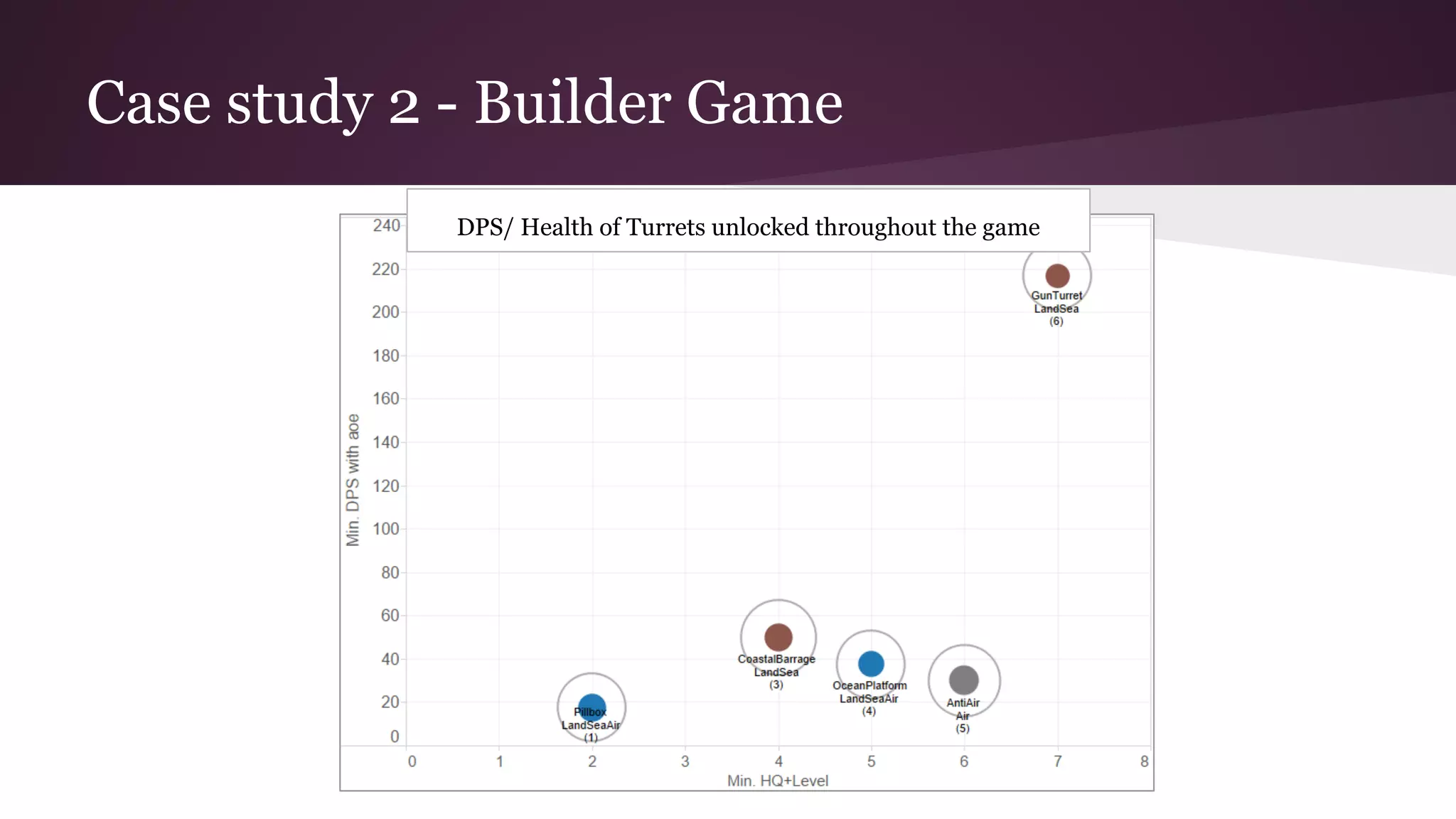 Case study 2 - Builder Game
DPS/ Health of Turrets unlocked throughout the game
 