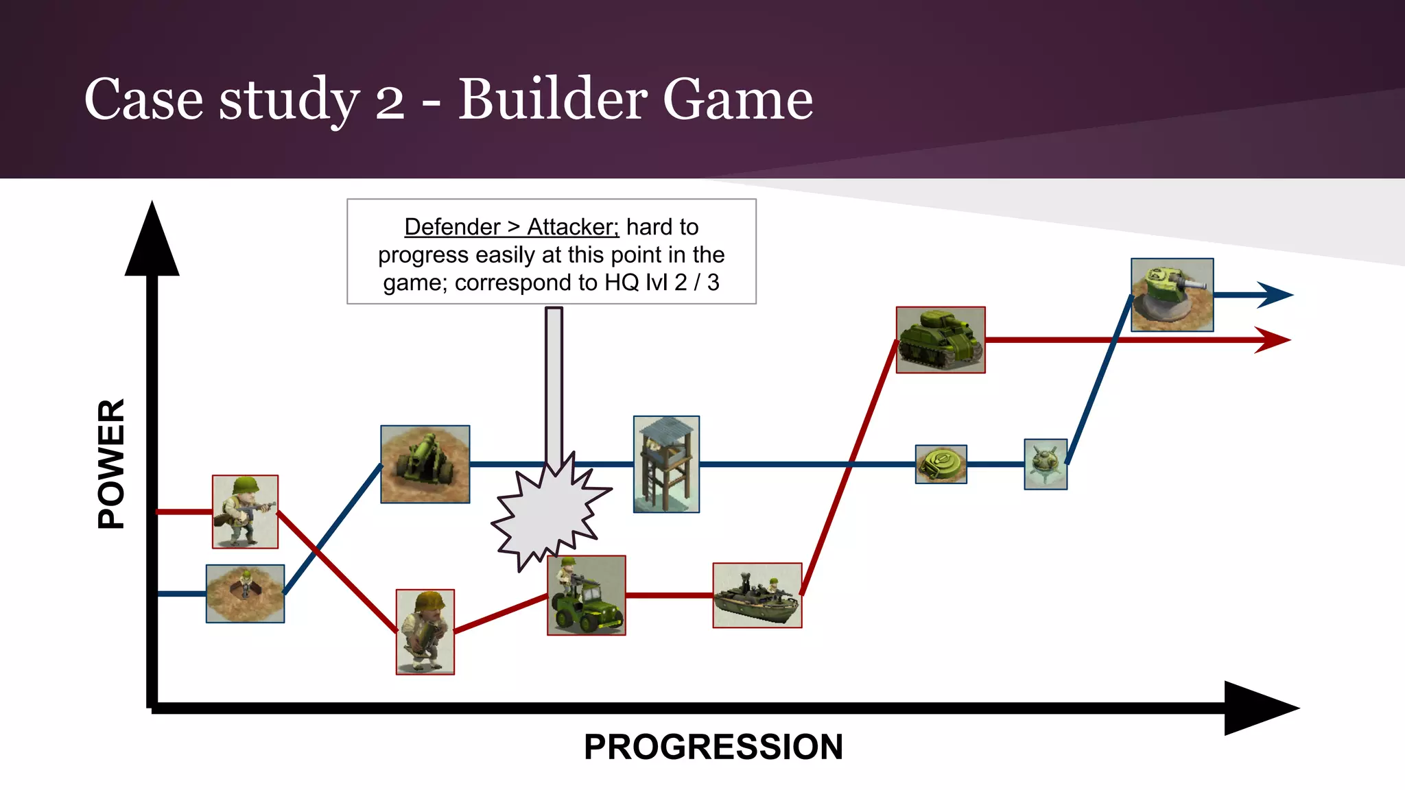 Case study 2 - Builder GamePOWER
PROGRESSION
Defender > Attacker; hard to
progress easily at this point in the
game; correspond to HQ lvl 2 / 3
 