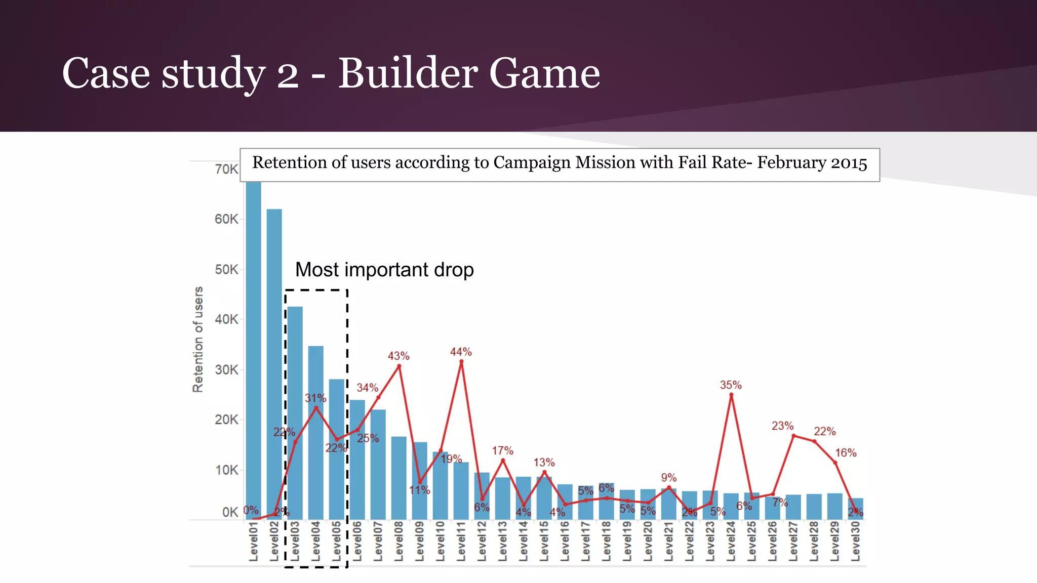 Case study 2 - Builder Game
Retention of users according to Campaign Mission with Fail Rate- February 2015
Most important drop
 