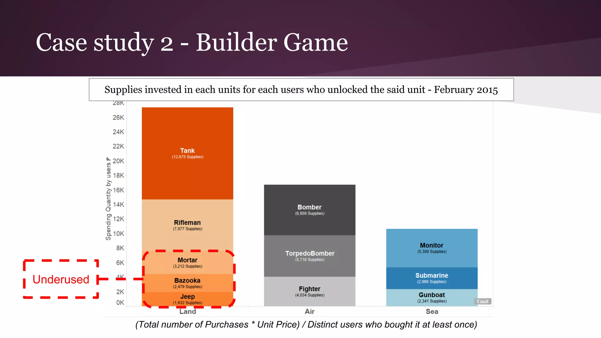 Case study 2 - Builder Game
Supplies invested in each units for each users who unlocked the said unit - February 2015
(Total number of Purchases * Unit Price) / Distinct users who bought it at least once)
Underused
 