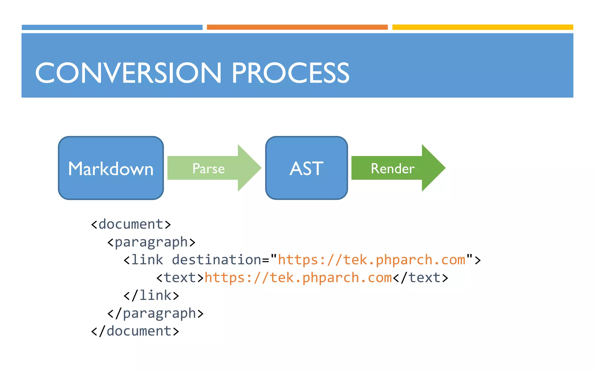 <document>
<paragraph>
<link destination="https://tek.phparch.com">
<text>https://tek.phparch.com</text>
</link>
</paragraph>
</document>
CONVERSION PROCESS
Markdown AST RenderParse
 