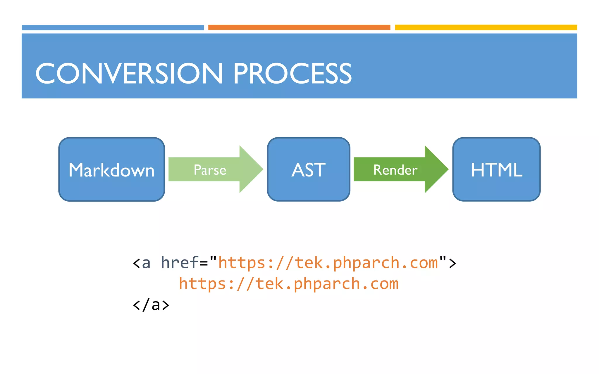 CONVERSION PROCESS
<a href="https://tek.phparch.com">
https://tek.phparch.com
</a>
Markdown AST HTMLRenderParse
 