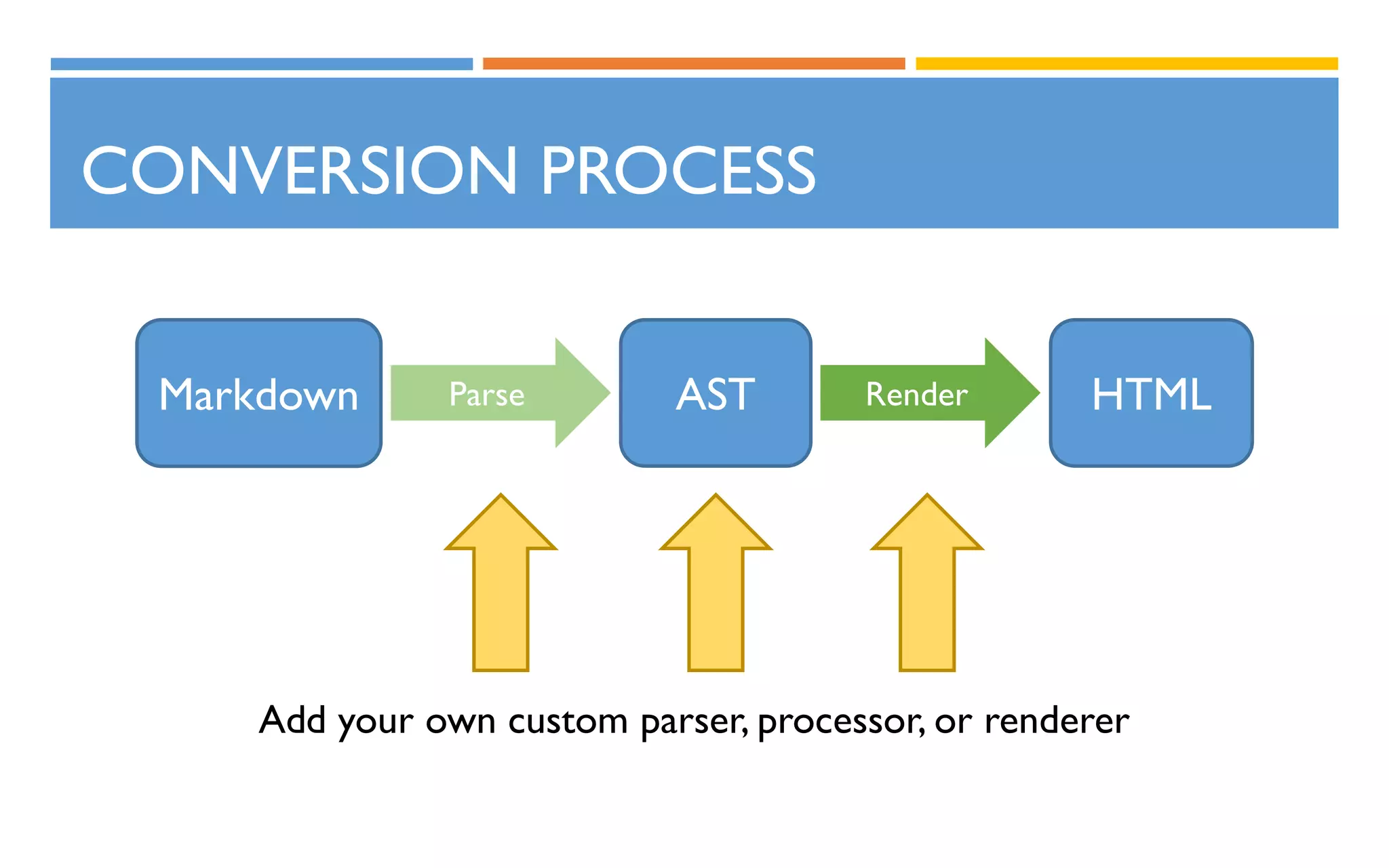 CONVERSION PROCESS
Markdown AST HTMLRenderParse
Add your own custom parser, processor, or renderer
 