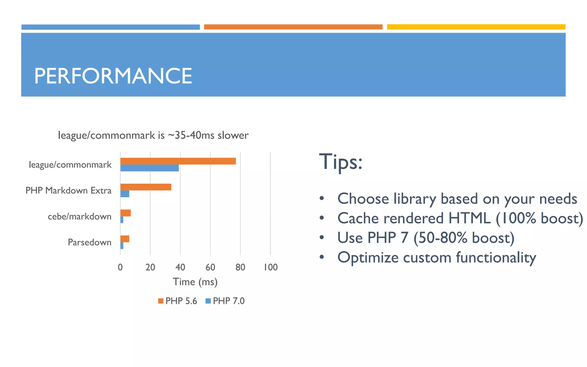 PERFORMANCE
0 20 40 60 80 100
Parsedown
cebe/markdown
PHP Markdown Extra
league/commonmark
Time (ms)
league/commonmark is ~35-40ms slower
PHP 5.6 PHP 7.0
Tips:
• Choose library based on your needs
• Cache rendered HTML (100% boost)
• Use PHP 7 (50-80% boost)
• Optimize custom functionality
 