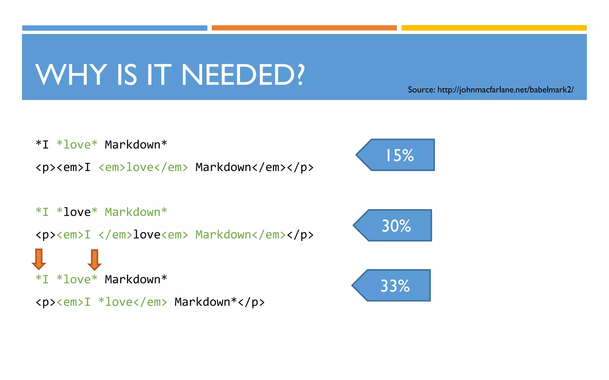 30%
WHY IS IT NEEDED?
*I *love* Markdown*
<p><em>I <em>love</em> Markdown</em></p>
*I *love* Markdown*
<p><em>I </em>love<em> Markdown</em></p>
*I *love* Markdown*
<p><em>I *love</em> Markdown*</p>
15%
33%
Source: http://johnmacfarlane.net/babelmark2/
 