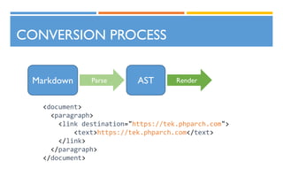 <document>
<paragraph>
<link destination="https://tek.phparch.com">
<text>https://tek.phparch.com</text>
</link>
</paragraph>
</document>
CONVERSION PROCESS
Markdown AST RenderParse
 