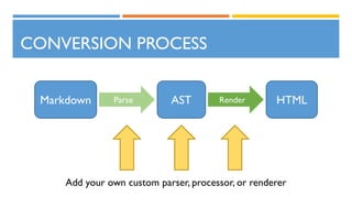 CONVERSION PROCESS
Markdown AST HTMLRenderParse
Add your own custom parser, processor, or renderer
 