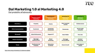https://www.intingo.it/marketing-4-0-tradizione-digitale/
Dal Marketing 1.0 al Marketing 4.0
Dal prodotto all’advocacy
 