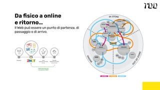 Da ﬁsico a online
e ritorno…
Il Web può essere un punto di partenza, di
passaggio o di arrivo.
 