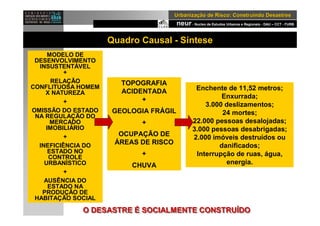 neur- Nucleo de Estudos Urbanos e Regionais - DAU – CCT - FURB
UrbanizaUrbanizaçção de Risco: Construindo Desastresão de Risco: Construindo Desastres
Quadro Causal - Síntese
Enchente de 11,52 metros;
Enxurrada;
3.000 deslizamentos;
24 mortes;
22.000 pessoas desalojadas;
3.000 pessoas desabrigadas;
2.000 imóveis destruídos ou
danificados;
Interrupção de ruas, água,
energia.
TOPOGRAFIA
ACIDENTADA
+
GEOLOGIA FRÁGIL
+
OCUPAÇÃO DE
ÁREAS DE RISCO
+
CHUVA
MODELO DE
DESENVOLVIMENTO
INSUSTENTÁVEL
+
RELAÇÃO
CONFLITUOSA HOMEM
X NATUREZA
+
OMISSÃO DO ESTADO
NA REGULAÇÃO DO
MERCADO
IMOBILIÁRIO
+
INEFICIÊNCIA DO
ESTADO NO
CONTROLE
URBANÍSTICO
+
AUSÊNCIA DO
ESTADO NA
PRODUÇÃO DE
HABITAÇÃO SOCIAL
O DESASTRE É SOCIALMENTE CONSTRUÍDOO DESASTREO DESASTRE ÉÉ SOCIALMENTE CONSTRUSOCIALMENTE CONSTRUÍÍDODO
 