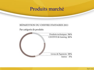 Produits marché
 