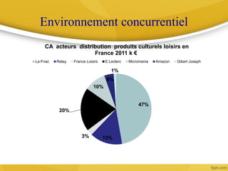 Environnement concurrentiel
47%
15%3%
20%
10%
4%
1%
CA acteurs distribution produits culturels loisirs en
France 2011 k €
La Fnac Relay France Loisirs E.Leclerc Micromania Amazon Gibert Joseph
 