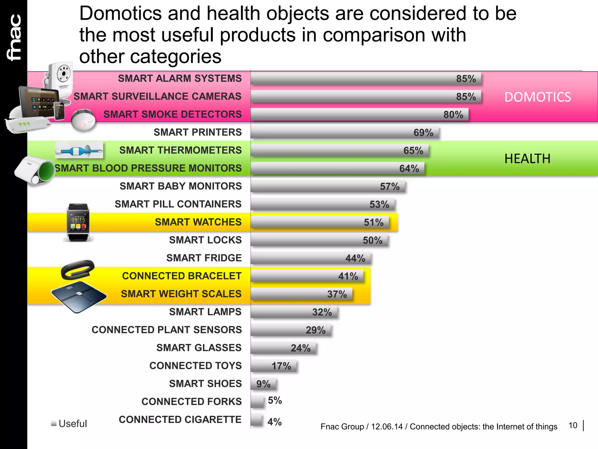 10
Domotics and health objects are considered to be
the most useful products in comparison with
other categories
85%
85%
80%
69%
65%
64%
57%
53%
51%
50%
44%
41%
37%
32%
29%
24%
17%
9%
5%
4%
SMART ALARM SYSTEMS
SMART SURVEILLANCE CAMERAS
SMART SMOKE DETECTORS
SMART PRINTERS
SMART THERMOMETERS
SMART BLOOD PRESSURE MONITORS
SMART BABY MONITORS
SMART PILL CONTAINERS
SMART WATCHES
SMART LOCKS
SMART FRIDGE
CONNECTED BRACELET
SMART WEIGHT SCALES
SMART LAMPS
CONNECTED PLANT SENSORS
SMART GLASSES
CONNECTED TOYS
SMART SHOES
CONNECTED FORKS
CONNECTED CIGARETTEUseful
DOMOTICS
HEALTH
Fnac Group / 12.06.14 / Connected objects: the Internet of things
 