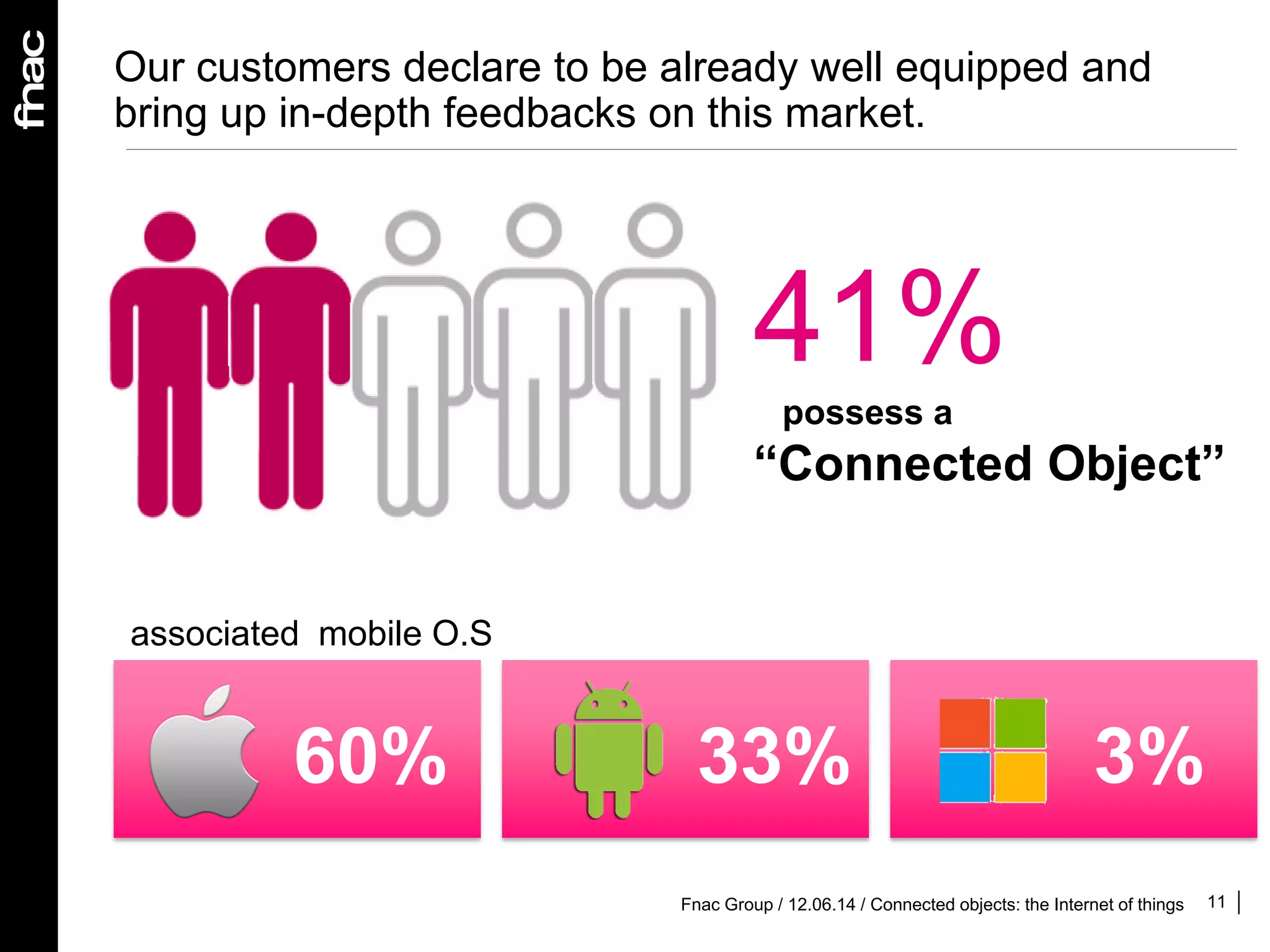 11
Our customers declare to be already well equipped and
bring up in-depth feedbacks on this market.
41%possess a
“Connected Object”
60% 33% 3%
associated mobile O.S
Fnac Group / 12.06.14 / Connected objects: the Internet of things
 