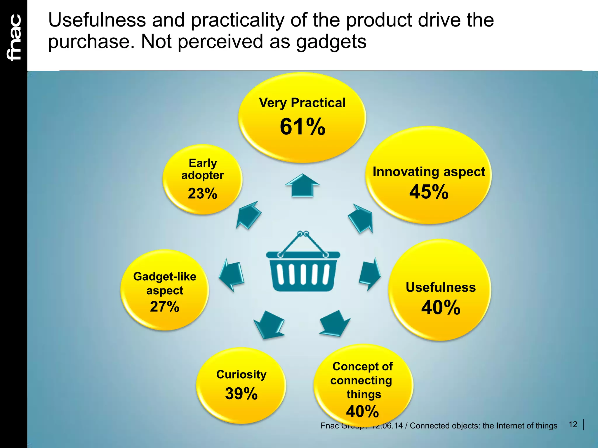 12
Usefulness and practicality of the product drive the
purchase. Not perceived as gadgets
Gadget-like
aspect
27%
Fnac Group / 12.06.14 / Connected objects: the Internet of things
.
Very Practical
61%
Curiosity
39%
Early
adopter
23%
Innovating aspect
45%
Usefulness
40%
Concept of
connecting
things
40%
Gadget-like
aspect
27%
 