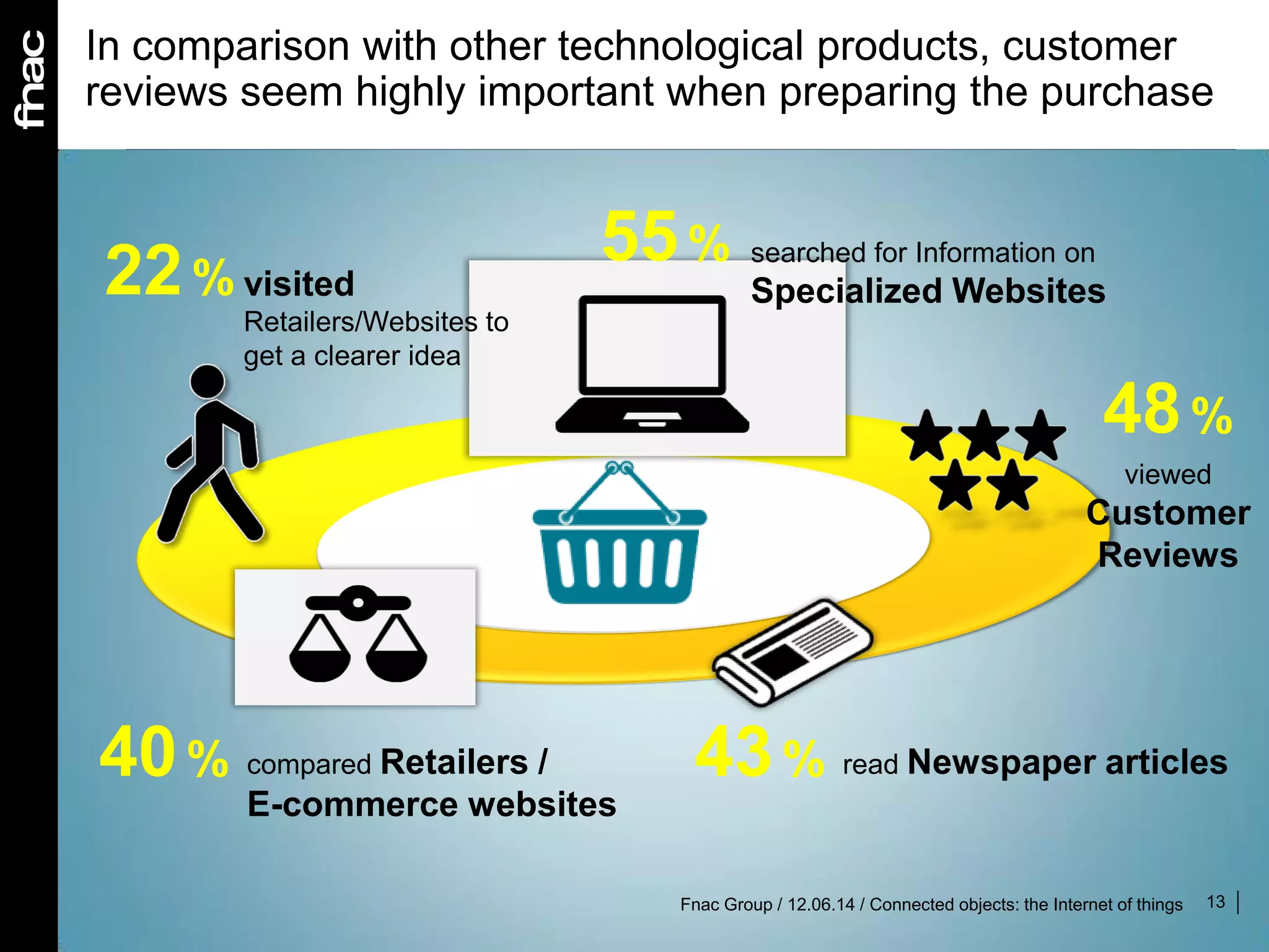 13
In comparison with other technological products, customer
reviews seem highly important when preparing the purchase
searched for Information on
Specialized Websites
55%
48%
viewed
Customer
Reviews
43% read Newspaper articles40% compared Retailers /
E-commerce websites
22% visited
Retailers/Websites to
get a clearer idea
Fnac Group / 12.06.14 / Connected objects: the Internet of things
 