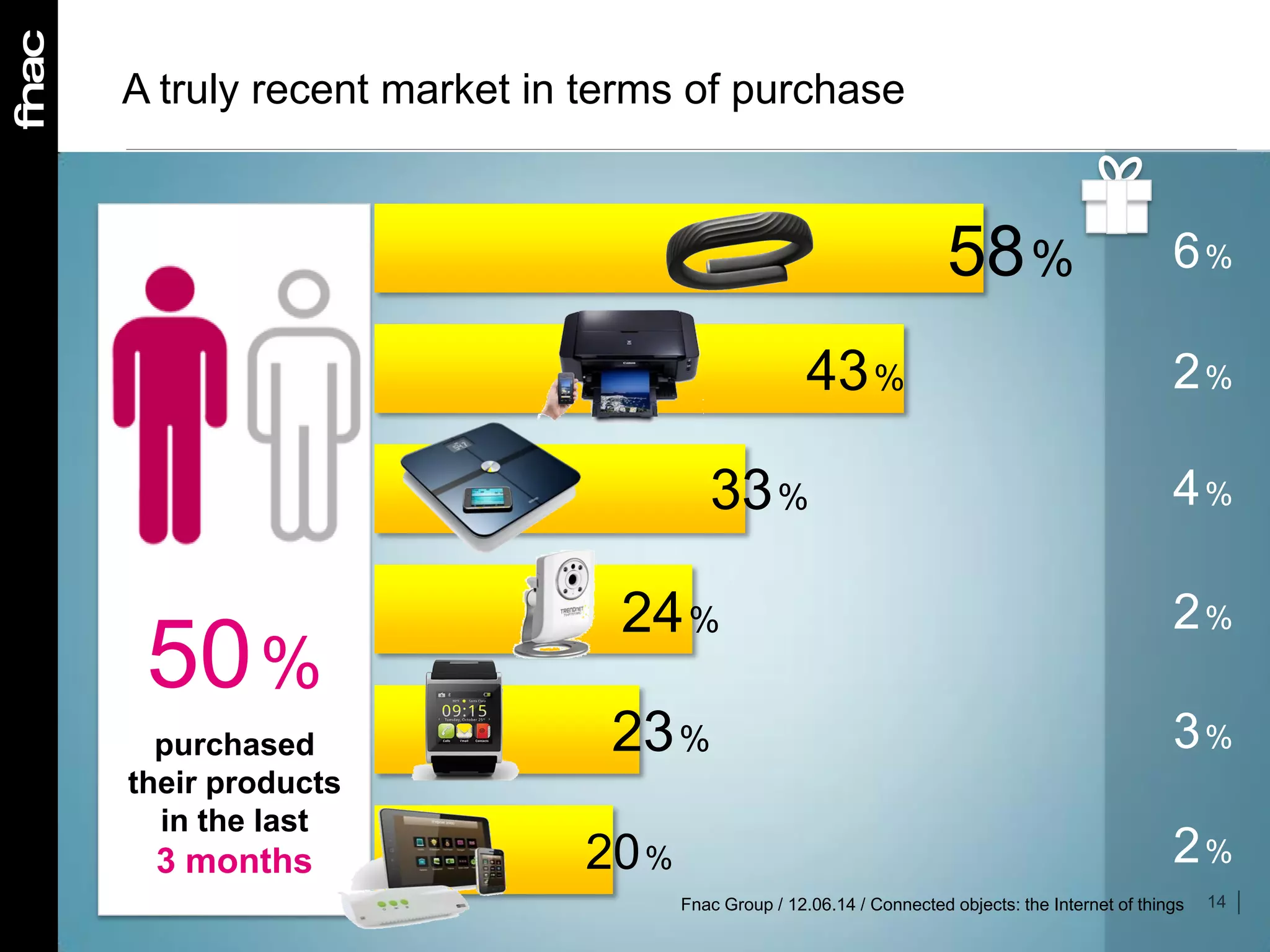 14
A truly recent market in terms of purchase
purchased
their products
in the last
3 months
50%
58%
43%
33%
24%
23%
20%
6%
2%
4%
2%
2%
3%
Fnac Group / 12.06.14 / Connected objects: the Internet of things
 