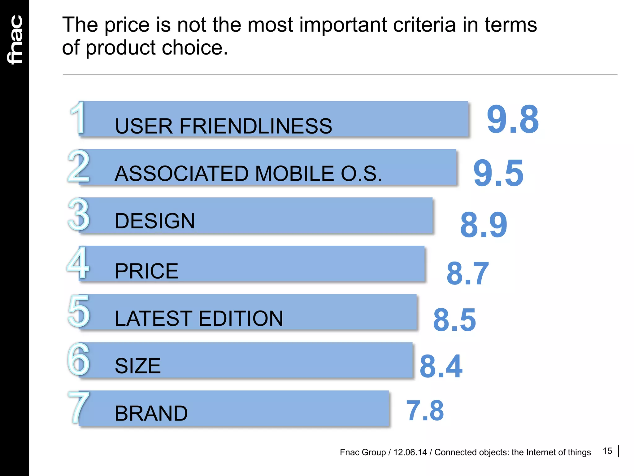 15
The price is not the most important criteria in terms
of product choice.
USER FRIENDLINESS
ASSOCIATED MOBILE O.S.
DESIGN
PRICE
LATEST EDITION
SIZE
BRAND
9.8
9.5
8.9
8.7
8.5
8.4
7.8
Fnac Group / 12.06.14 / Connected objects: the Internet of things
 