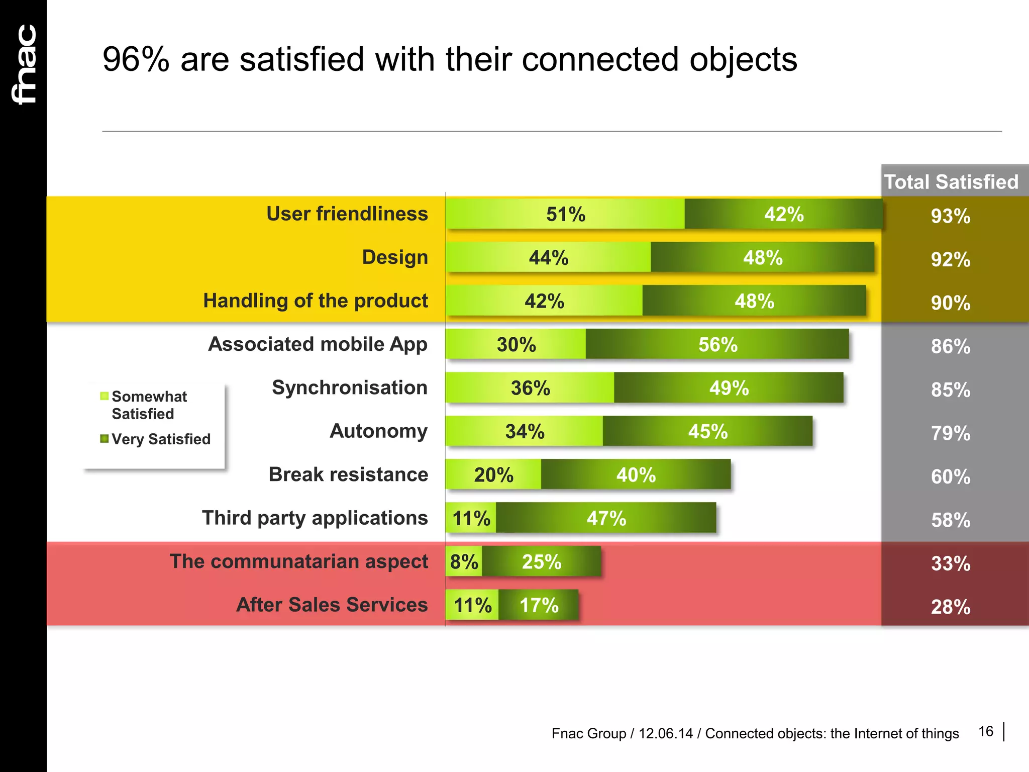 16
96% are satisfied with their connected objects
51%
44%
42%
30%
36%
34%
20%
11%
8%
11%
42%
48%
48%
56%
49%
45%
40%
47%
25%
17%
User friendliness
Design
Handling of the product
Associated mobile App
Synchronisation
Autonomy
Break resistance
Third party applications
The communatarian aspect
After Sales Services
Somewhat
Satisfied
Very Satisfied
Total Satisfied
93%
92%
90%
86%
85%
79%
60%
58%
33%
28%
Fnac Group / 12.06.14 / Connected objects: the Internet of things
 
