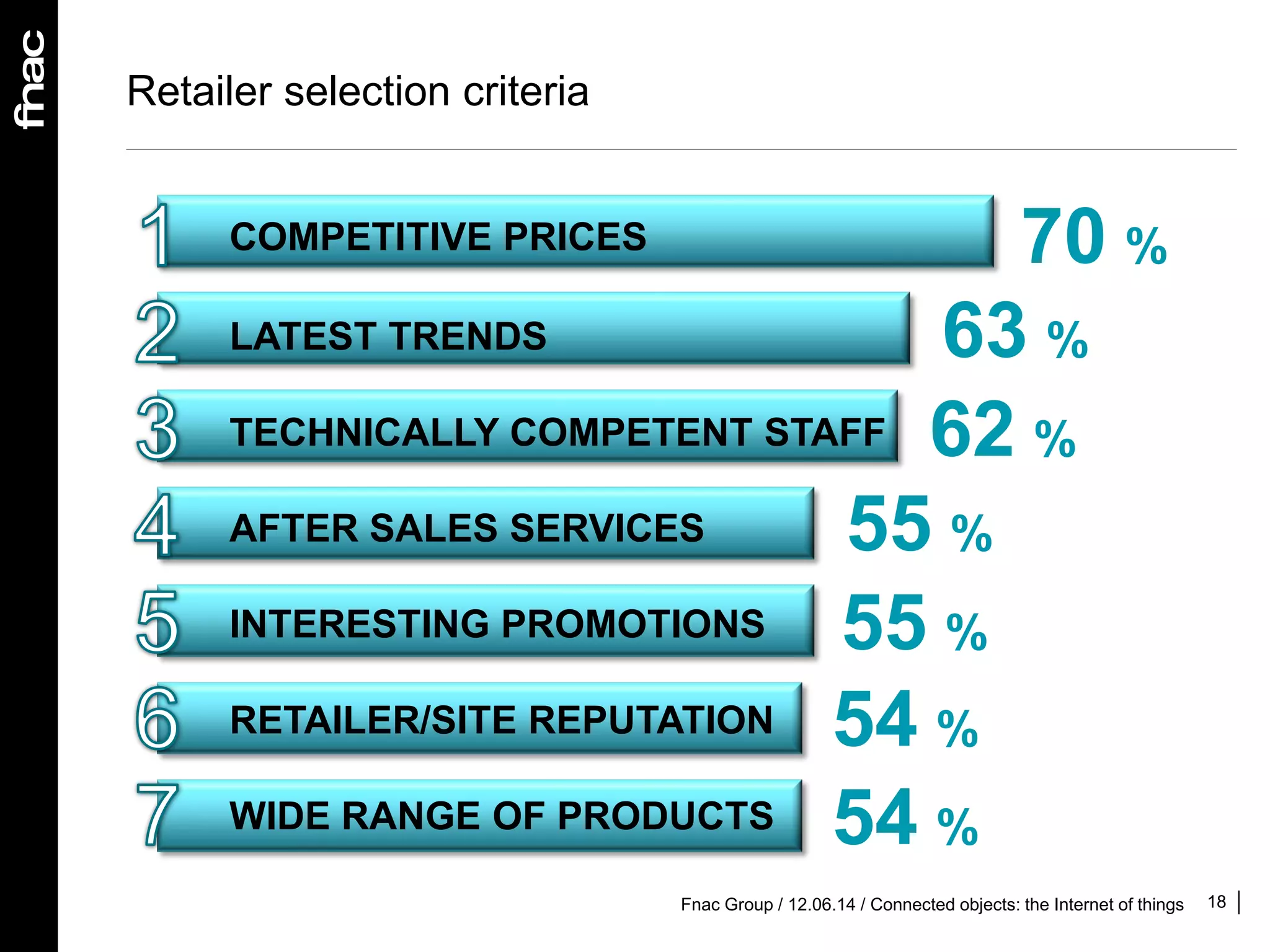 18
Retailer selection criteria
COMPETITIVE PRICES
LATEST TRENDS
TECHNICALLY COMPETENT STAFF
AFTER SALES SERVICES
INTERESTING PROMOTIONS
RETAILER/SITE REPUTATION
WIDE RANGE OF PRODUCTS
70 %
63 %
62 %
55 %
55 %
54 %
54 %
Fnac Group / 12.06.14 / Connected objects: the Internet of things
 