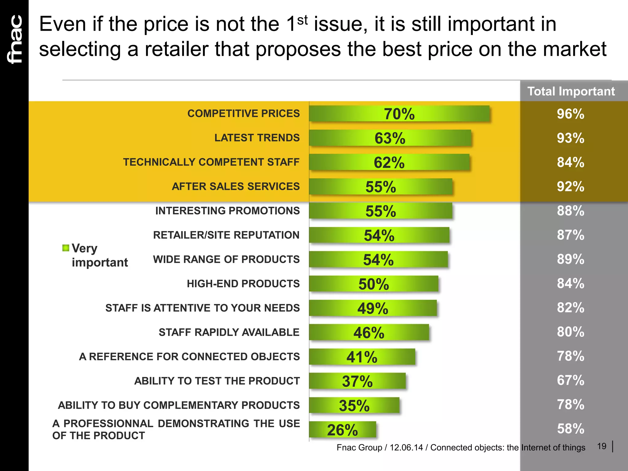 19
Even if the price is not the 1st issue, it is still important in
selecting a retailer that proposes the best price on the market
70%
63%
62%
55%
55%
54%
54%
50%
49%
46%
41%
37%
35%
26%
COMPETITIVE PRICES
LATEST TRENDS
TECHNICALLY COMPETENT STAFF
AFTER SALES SERVICES
INTERESTING PROMOTIONS
RETAILER/SITE REPUTATION
WIDE RANGE OF PRODUCTS
HIGH-END PRODUCTS
STAFF IS ATTENTIVE TO YOUR NEEDS
STAFF RAPIDLY AVAILABLE
A REFERENCE FOR CONNECTED OBJECTS
ABILITY TO TEST THE PRODUCT
ABILITY TO BUY COMPLEMENTARY PRODUCTS
A PROFESSIONNAL DEMONSTRATING THE USE
OF THE PRODUCT
Very
important
Total Important
96%
93%
84%
92%
88%
87%
89%
84%
82%
80%
78%
67%
78%
58%
Fnac Group / 12.06.14 / Connected objects: the Internet of things
 