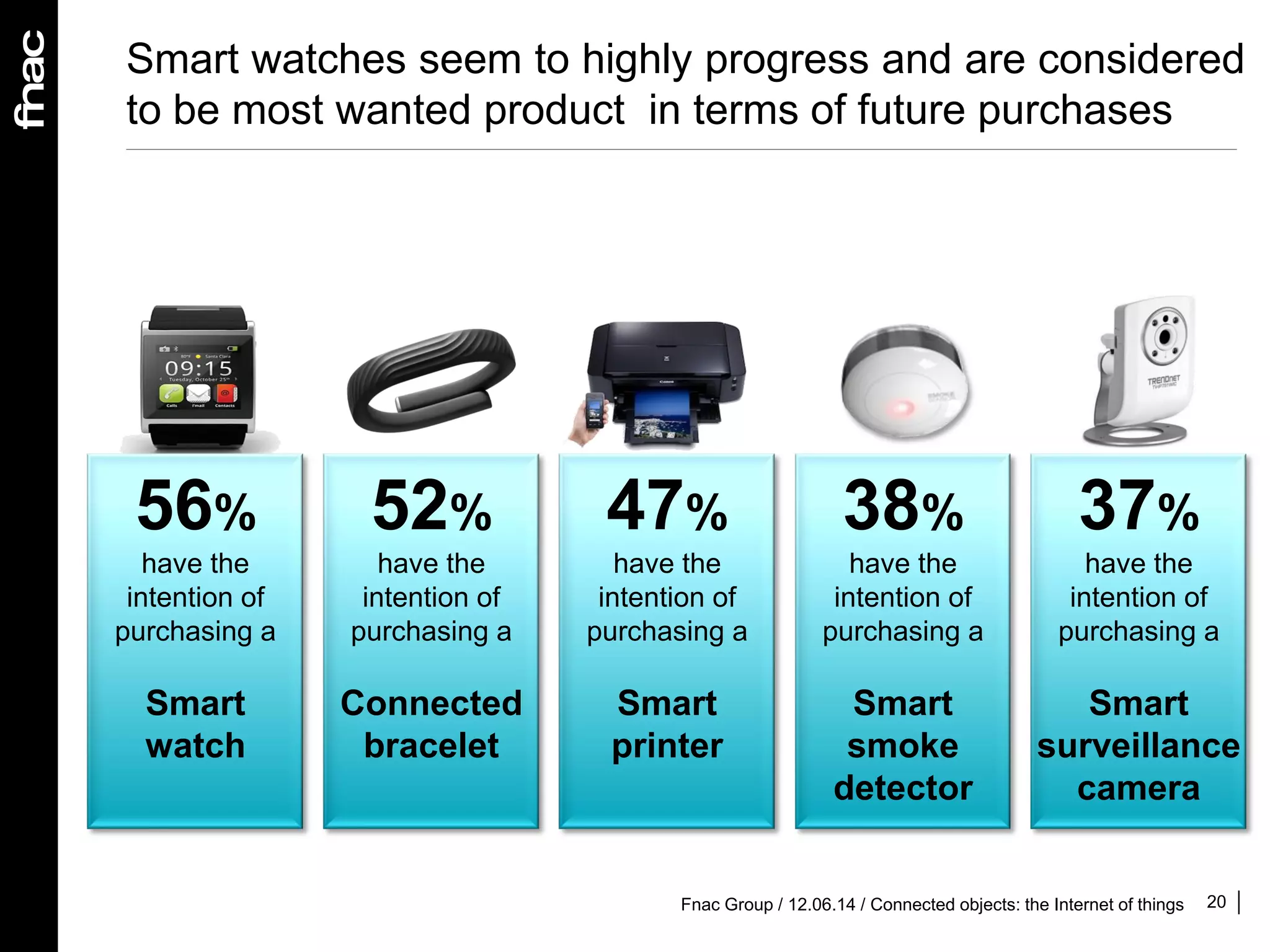 20
Smart watches seem to highly progress and are considered
to be most wanted product in terms of future purchases
38%
have the
intention of
purchasing a
Smart
smoke
detector
52%
have the
intention of
purchasing a
Connected
bracelet
56%
have the
intention of
purchasing a
Smart
watch
47%
have the
intention of
purchasing a
Smart
printer
37%
have the
intention of
purchasing a
Smart
surveillance
camera
Fnac Group / 12.06.14 / Connected objects: the Internet of things
 
