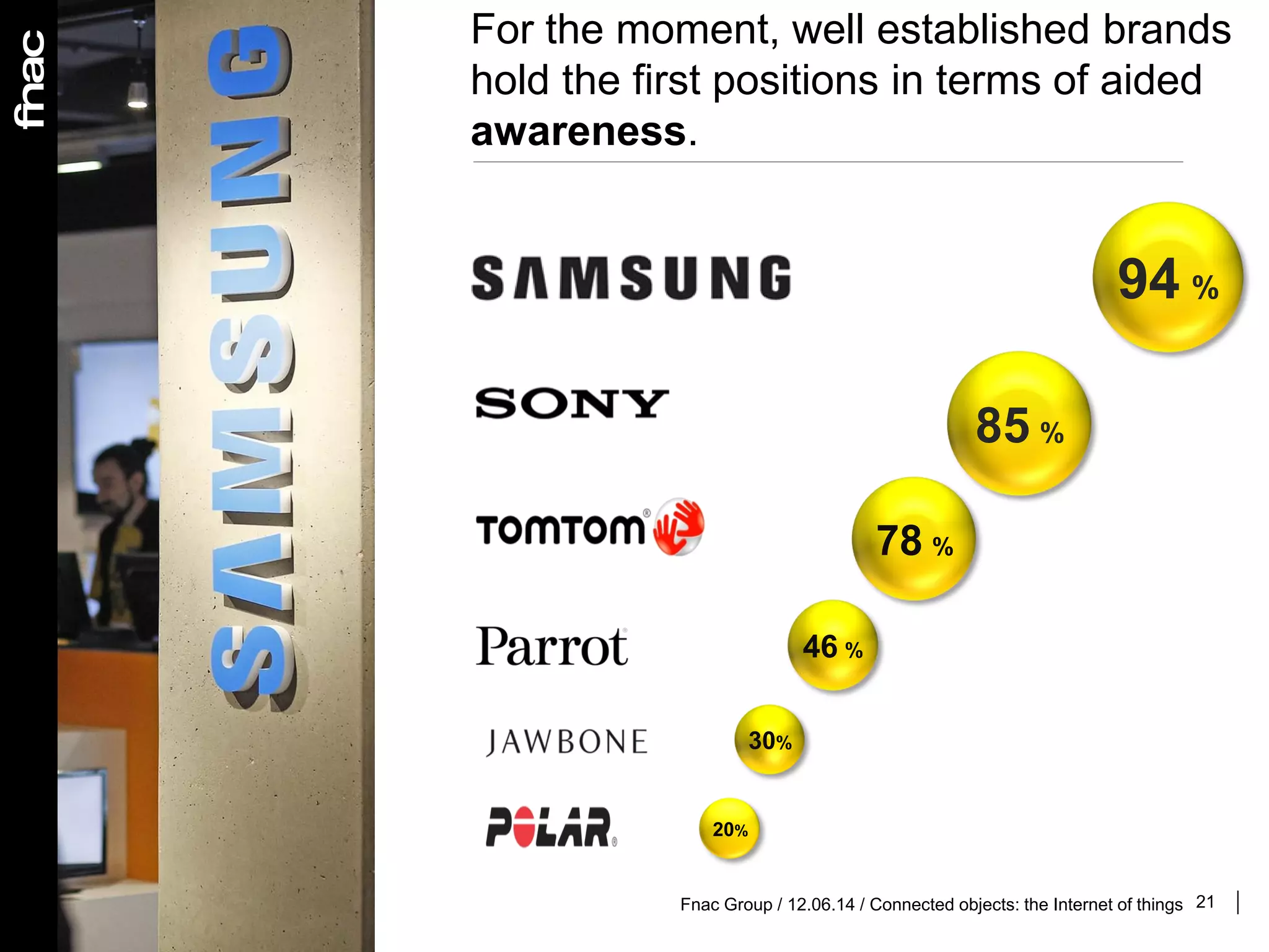 For the moment, well established brands
hold the first positions in terms of aided
awareness.
21
20%
94 %
85 %
78 %
46 %
30%
Fnac Group / 12.06.14 / Connected objects: the Internet of things
 