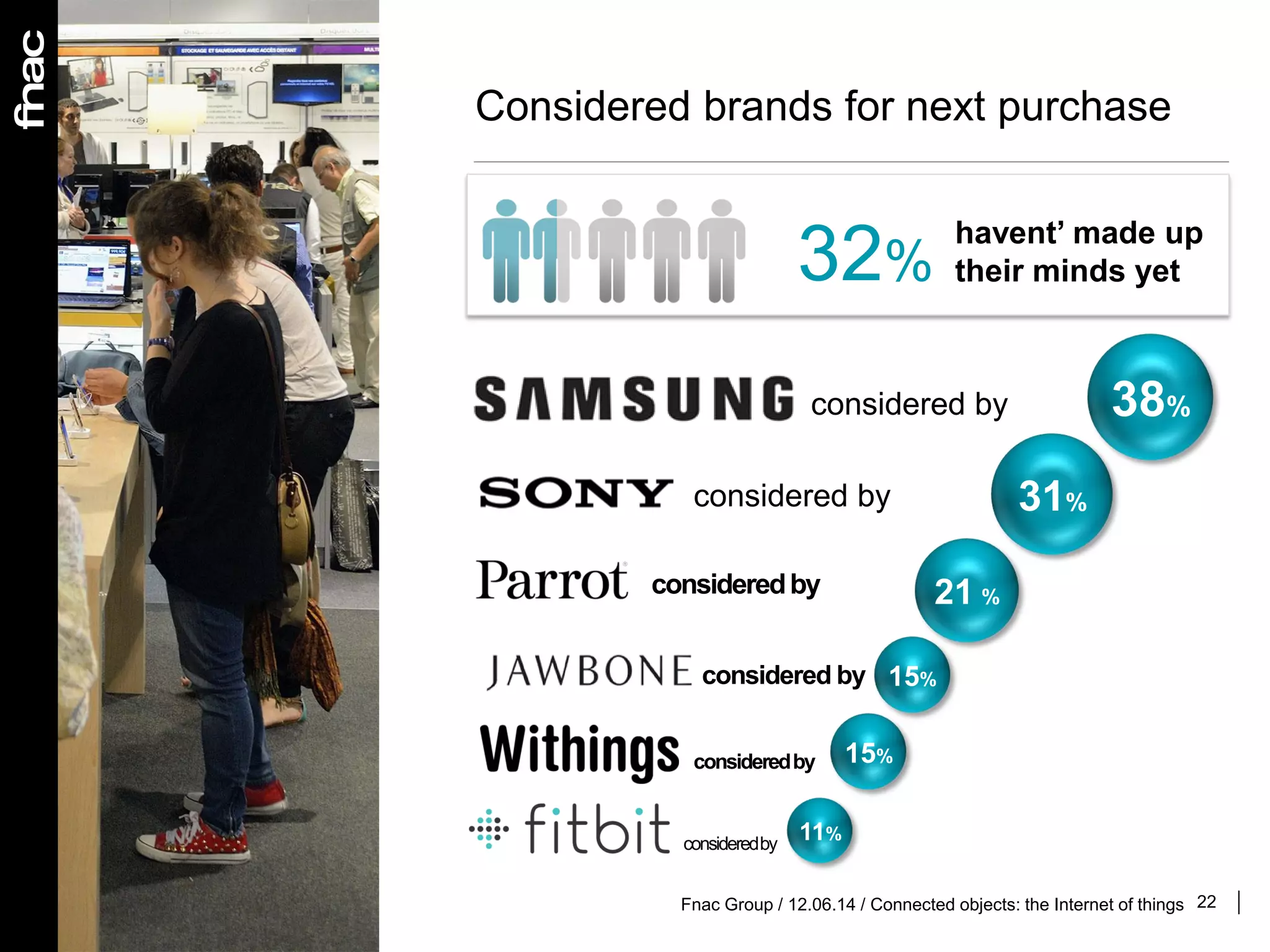 Considered brands for next purchase
22
38%
31%
21 %
15%
Fnac Group / 12.06.14 / Connected objects: the Internet of things
15%
11%
havent’ made up
their minds yet32%
considered by
considered by
consideredby
considered by
consideredby
consideredby
 