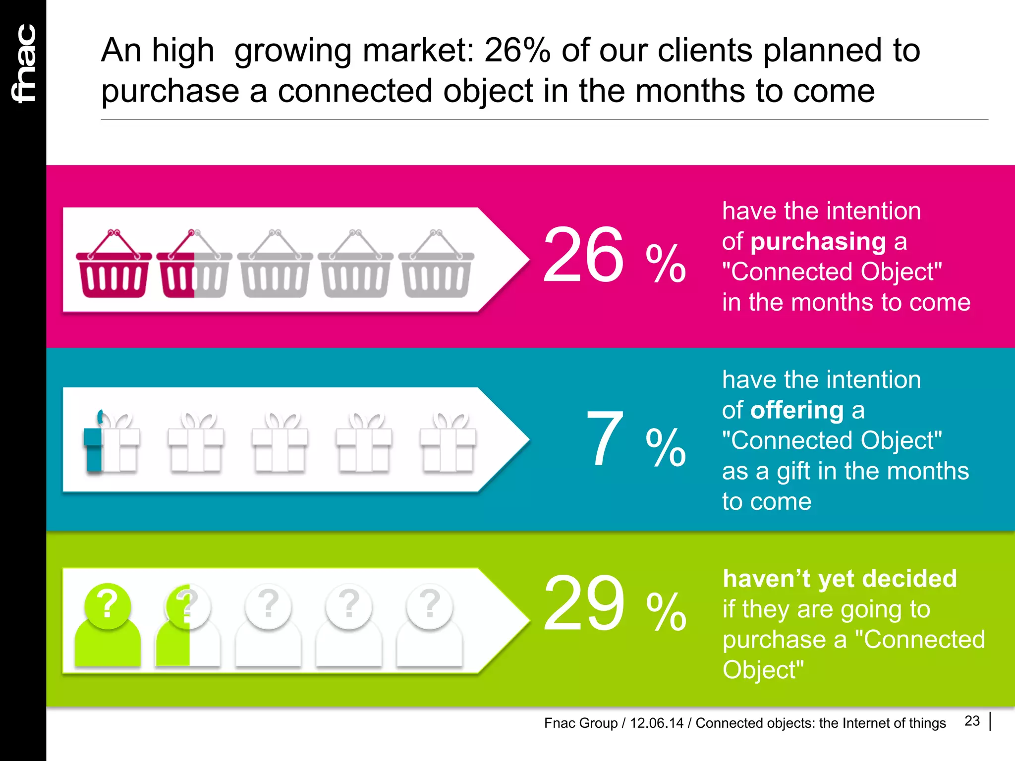 23
An high growing market: 26% of our clients planned to
purchase a connected object in the months to come
26 %
have the intention
of purchasing a
"Connected Object"
in the months to come
7 %
have the intention
of offering a
"Connected Object"
as a gift in the months
to come
? ?? ? ? 29 %
haven’t yet decided
if they are going to
purchase a "Connected
Object"
Fnac Group / 12.06.14 / Connected objects: the Internet of things
 